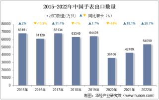 2022年中国手表出口数量、出口金额及出口均价统计分析