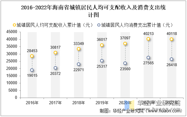 2016-2022年海南省城镇居民人均可支配收入及消费支出统计图