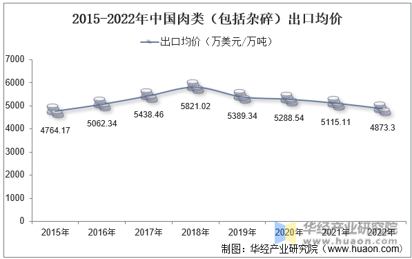 2015-2022年中国肉类（包括杂碎）出口均价