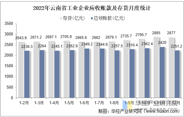 2022年云南省工业企业应收账款及存货月度统计