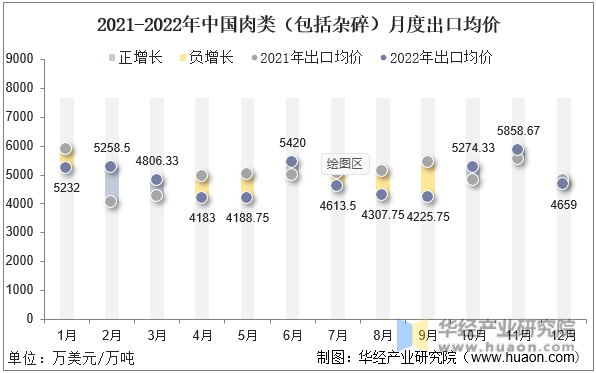 2021-2022年中国肉类（包括杂碎）月度出口均价