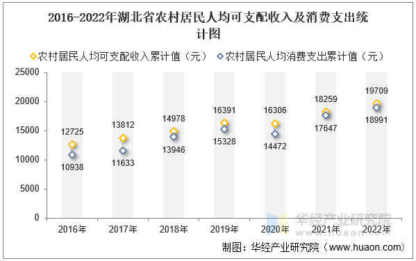 2016-2022年湖北省农村居民人均可支配收入及消费支出统计图