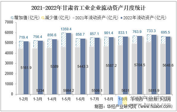 2021-2022年甘肃省工业企业流动资产月度统计