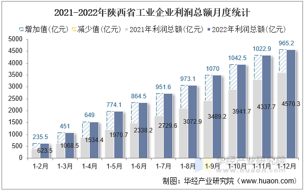 2021-2022年陕西省工业企业利润总额月度统计