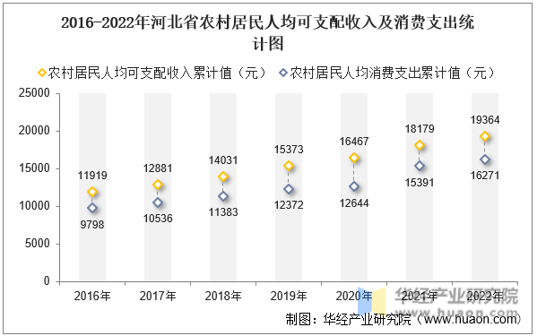 2016-2022年河北省农村居民人均可支配收入及消费支出统计图