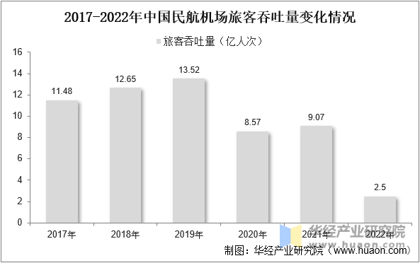 2017-2022年中国民航机场旅客吞吐量变化情况