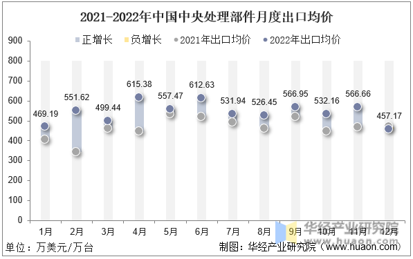 2021-2022年中国中央处理部件月度出口均价