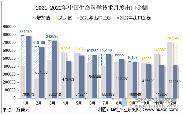 2021-2022年中国生命科学技术月度出口金额