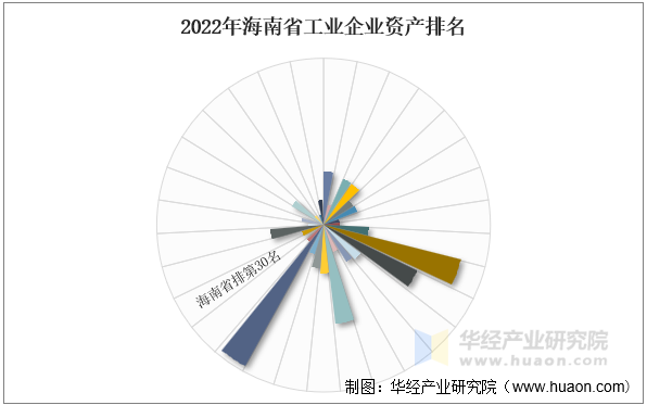 2022年海南省工业企业资产排名