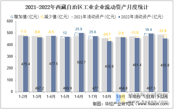 2021-2022年西藏自治区工业企业流动资产月度统计
