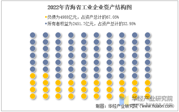 2022年青海省工业企业资产结构图