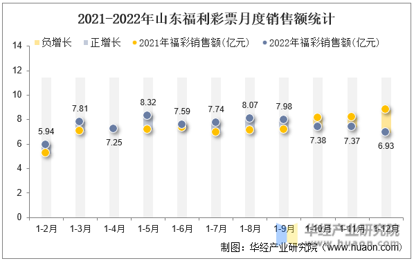 2021-2022年山东福利彩票月度销售额统计