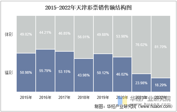 2015-2022年天津彩票销售额结构图