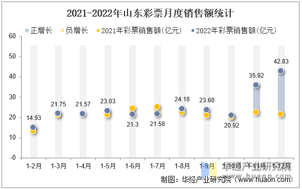 2021-2022年山东彩票月度销售额统计