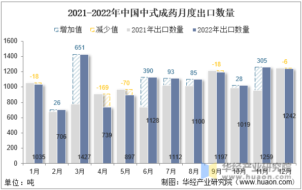2021-2022年中国中式成药月度出口数量
