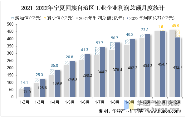 2021-2022年宁夏回族自治区工业企业利润总额月度统计