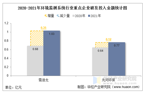 2020-2021年环境监测系统行业重点企业研发投入金额统计图