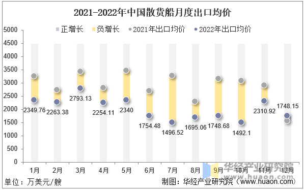 2021-2022年中国散货船月度出口均价