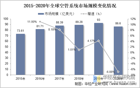 2015-2020年全球空管系统市场规模变化情况