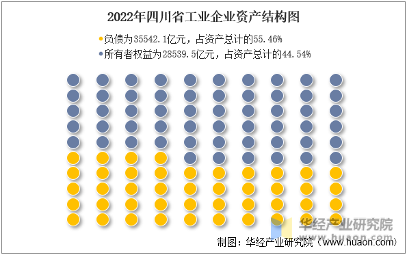 2022年四川省工业企业资产结构图