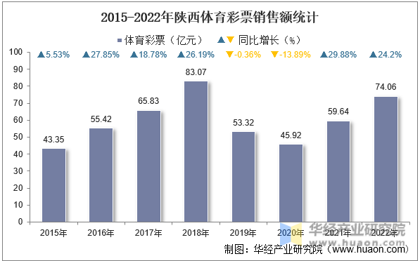 2015-2022年陕西体育彩票销售额统计