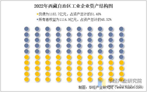 2022年西藏自治区工业企业资产结构图