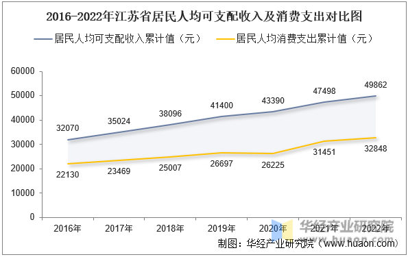 2016-2022年江苏省居民人均可支配收入及消费支出对比图