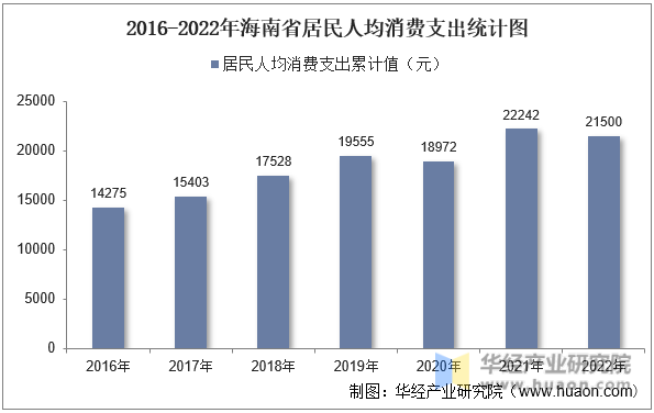 2016-2022年海南省居民人均消费支出统计图