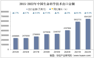2022年中国生命科学技术出口金额统计分析