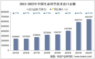 2022年中国生命科学技术出口金额统计分析