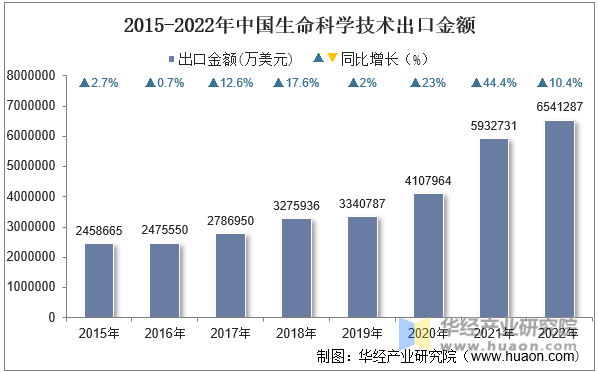 2015-2022年中国生命科学技术出口金额