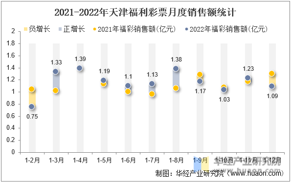 2021-2022年天津福利彩票月度销售额统计