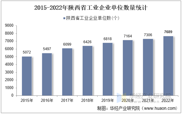2015-2022年陕西省工业企业单位数量统计