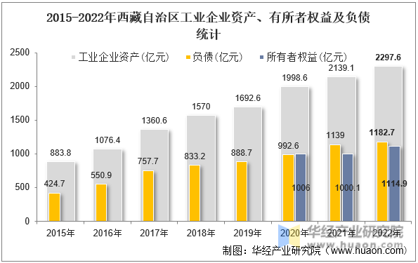 2015-2022年西藏自治区工业企业资产、有所者权益及负债统计
