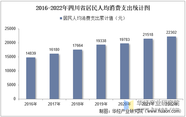 2016-2022年四川省居民人均消费支出统计图
