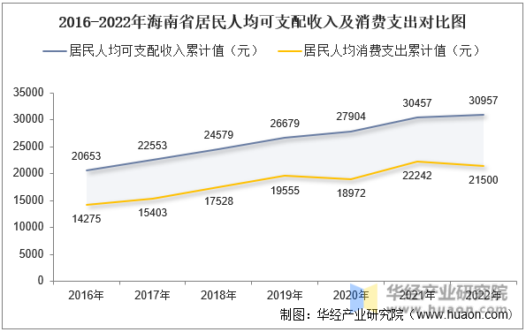2016-2022年海南省居民人均可支配收入及消费支出对比图