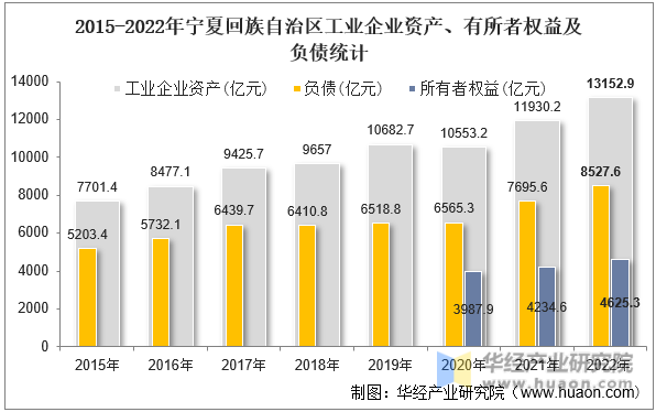 2015-2022年宁夏回族自治区工业企业资产、有所者权益及负债统计