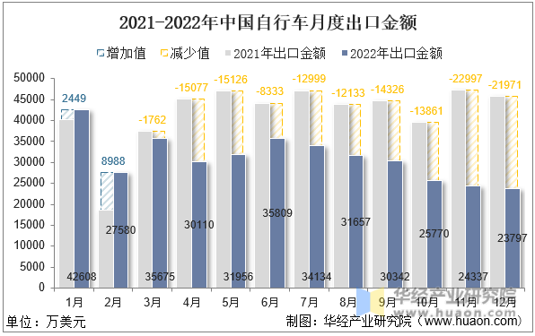 2021-2022年中国自行车月度出口金额