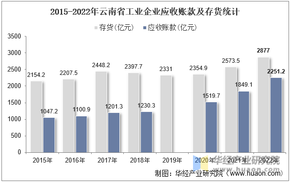 2015-2022年云南省工业企业应收账款及存货统计