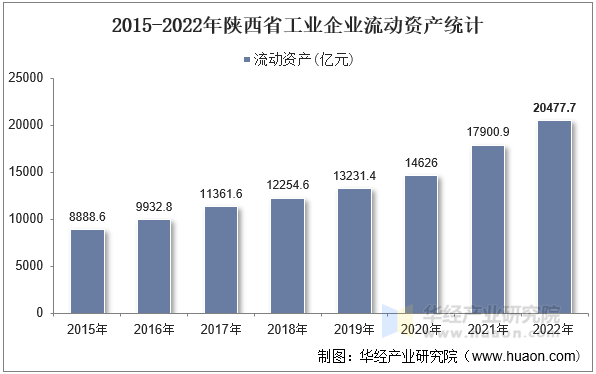2015-2022年陕西省工业企业流动资产统计