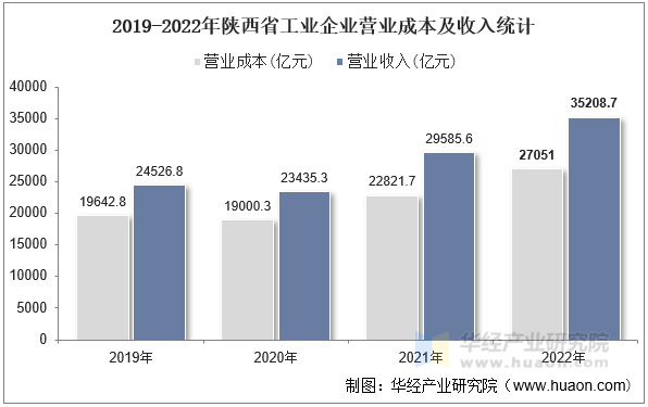 2019-2022年陕西省工业企业营业成本及收入统计