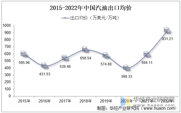 2015-2022年中国汽油出口均价
