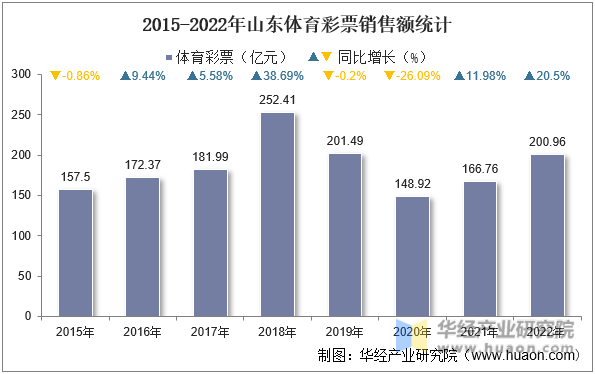 2015-2022年山东体育彩票销售额统计