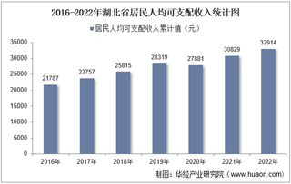 2022年湖北省居民人均可支配收入和消费支出情况统计