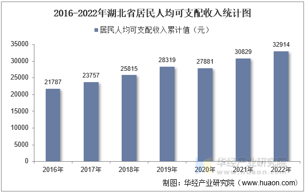 2016-2022年湖北省居民人均可支配收入统计图