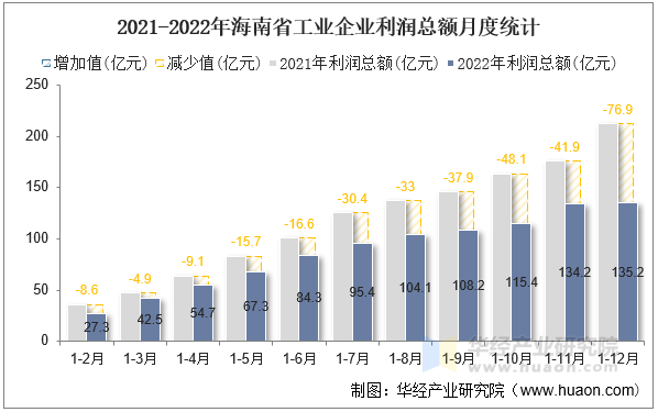 2021-2022年海南省工业企业利润总额月度统计