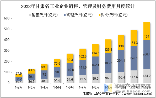 2022年甘肃省工业企业销售、管理及财务费用月度统计