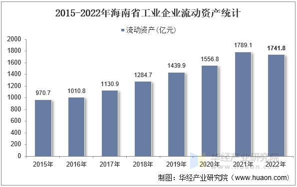 2015-2022年海南省工业企业流动资产统计