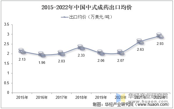 2015-2022年中国中式成药出口均价
