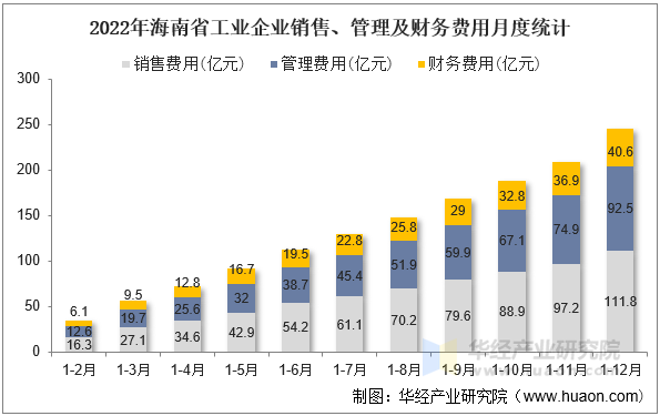 2022年海南省工业企业销售、管理及财务费用月度统计